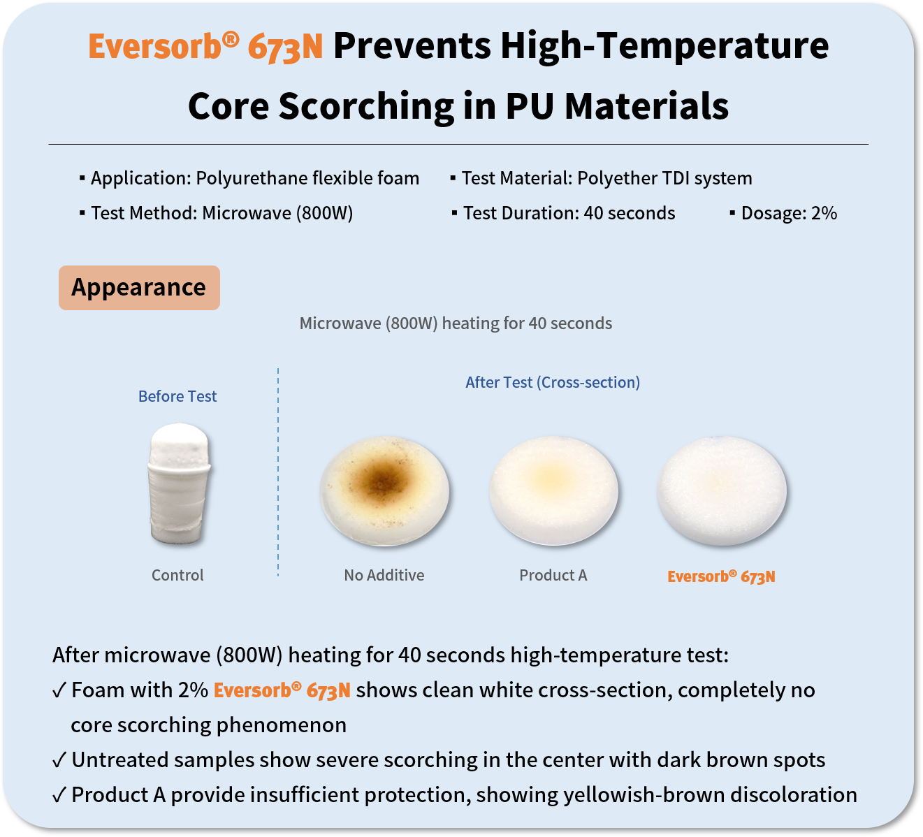 Eversorb® 673N Effectively Prevents High-Temperature Core Scorching in PU Materials
